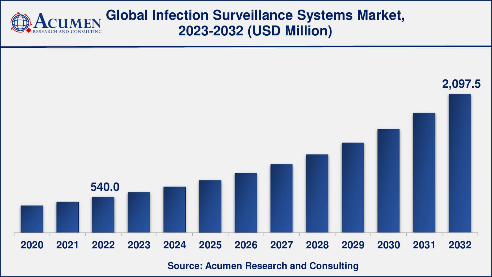 Market for Infection Surveillance Systems Infection Surveillance Systems Market Analysis Period