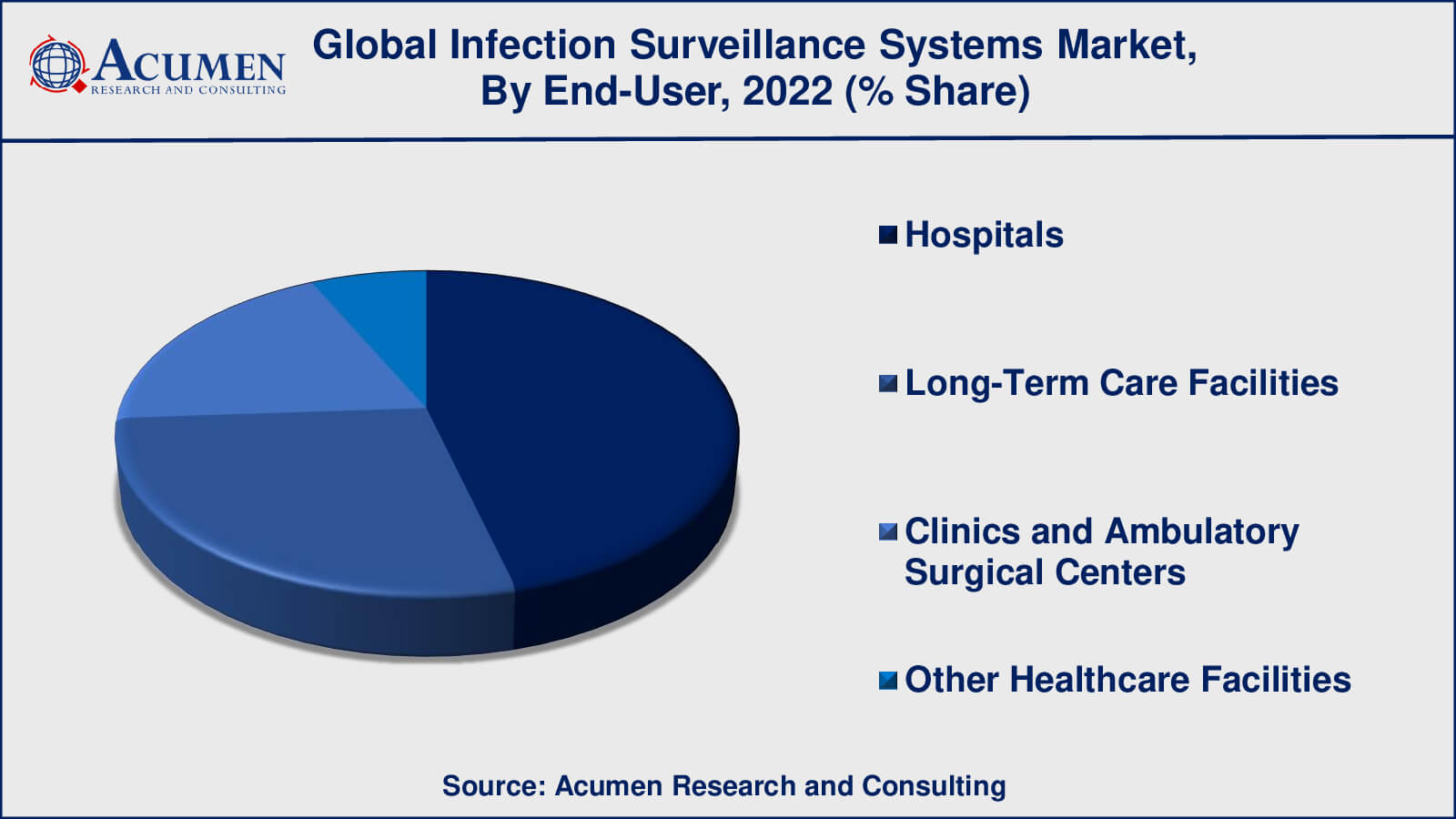 Infection Surveillance Systems Market Share Infection Surveillance Systems Market Drivers