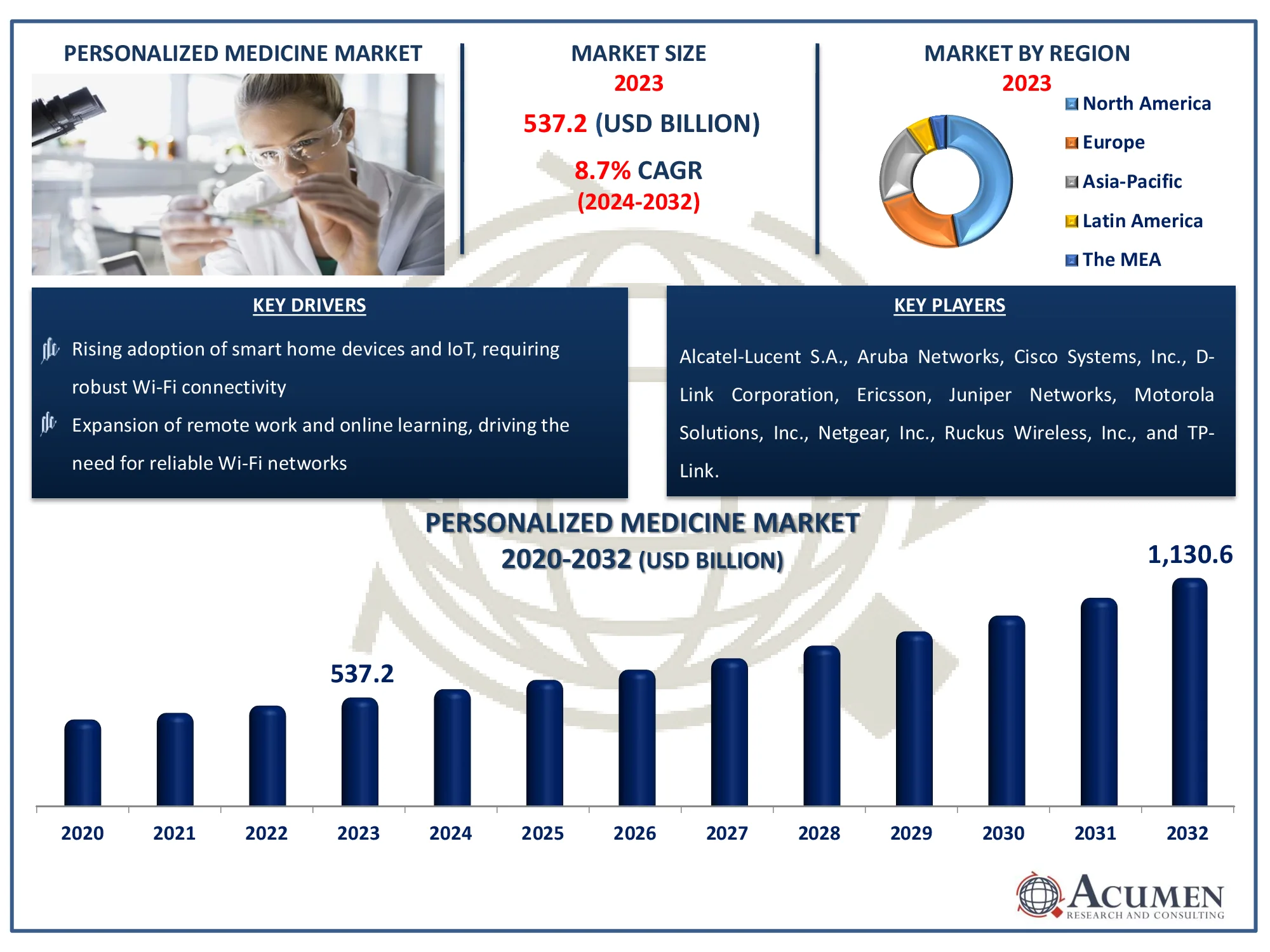 Personalized Medicine Market Size Personalized Medicine Market Dynamics