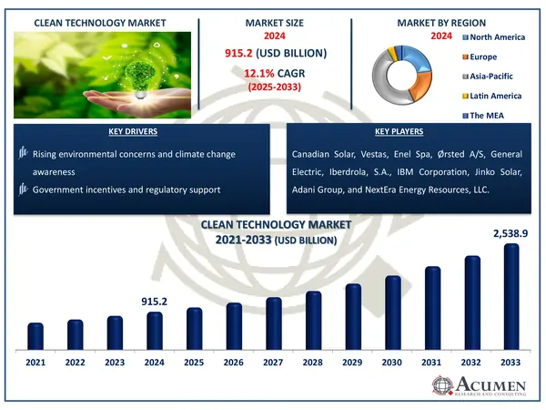 Clean Technology Market Report Size Clean Technology Market Highlights