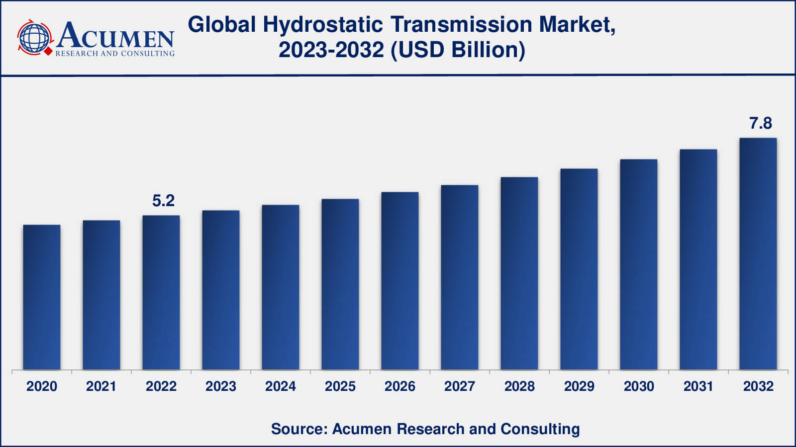 Market for Hydrostatic Transmission Hydrostatic Transmission Market Analysis