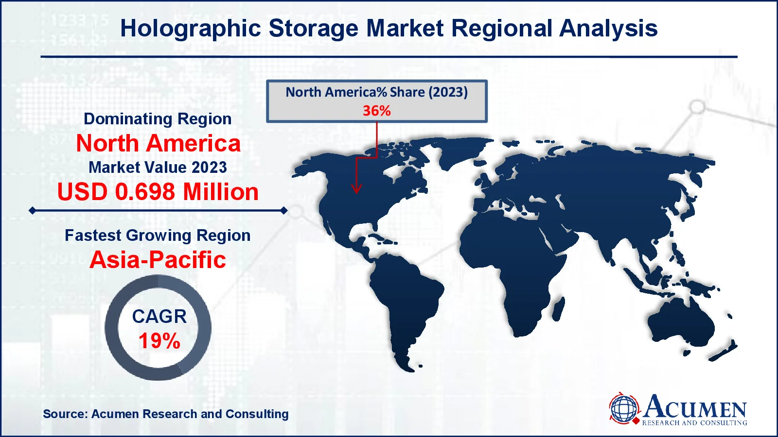 Holographic Storage Market Share Holographic Storage Market Drivers