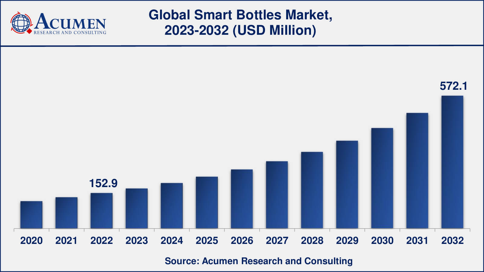 Smart Water Bottle Market Smart Bottles Market Analysis Period