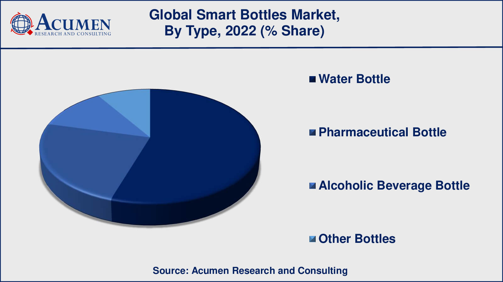 Smart Bottles Market Size Smart Bottles Market Drivers