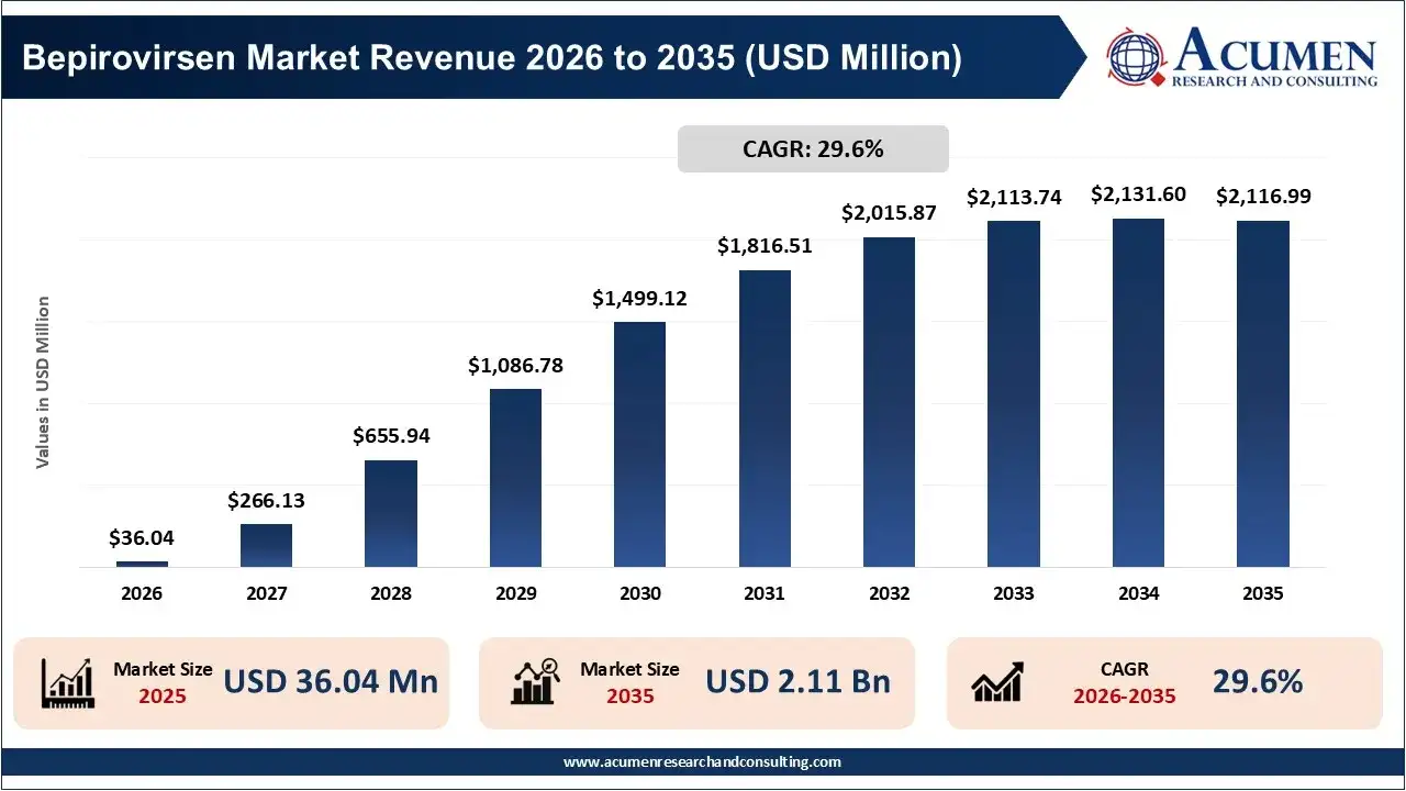 Bepirovirsen Market Revenue 2023 To 2035