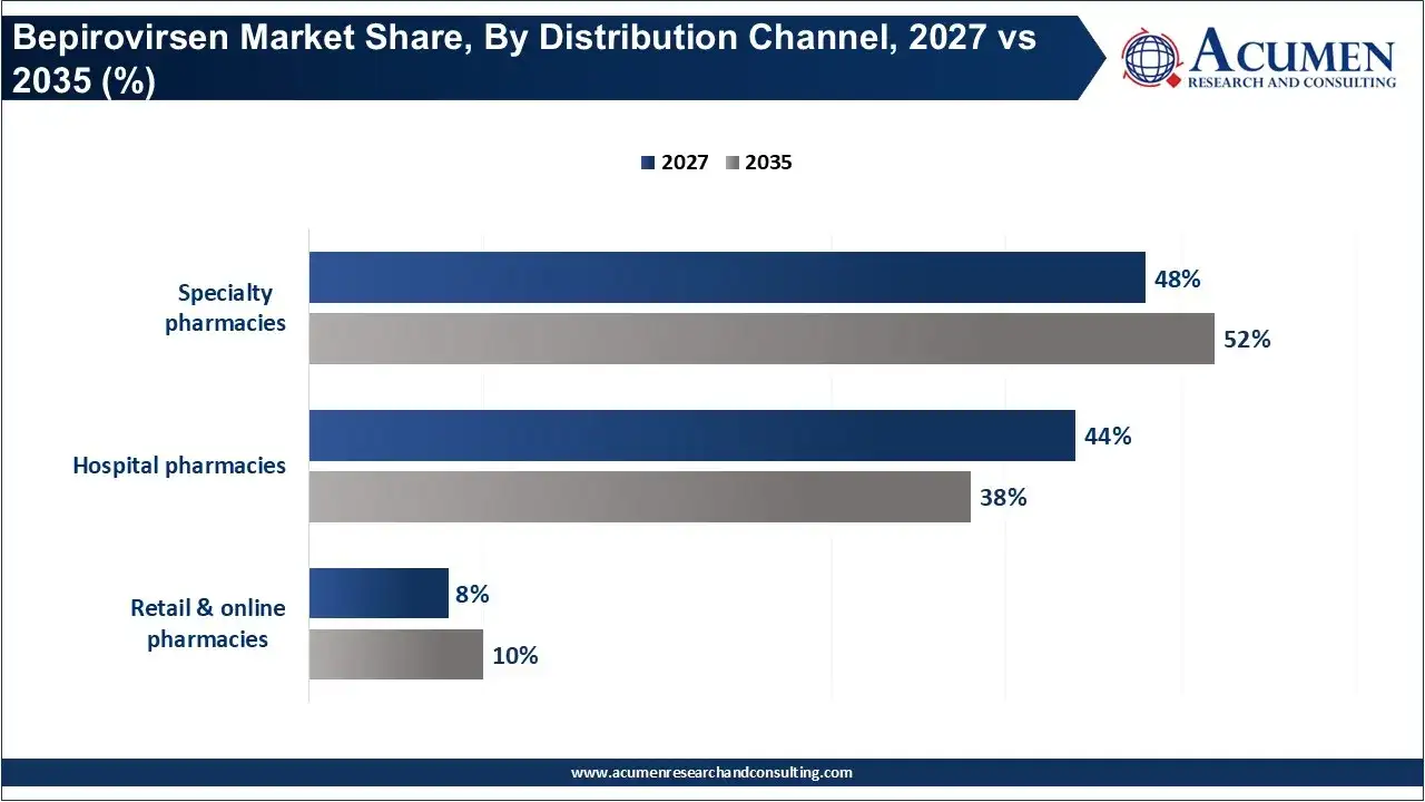 Bepirovirsen Market Share, By Distribution Channel, 2027 vs 2035 (%) Bepirovirsen Market Share, By Distribution Channel, 2027 vs 2035 (%)