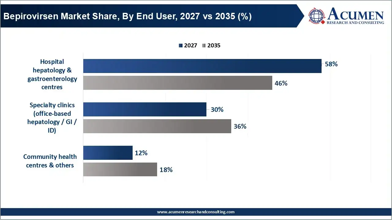 Bepirovirsen Market Share, By End User, 2027 vs 2035 (%) Bepirovirsen Market Share, By End User, 2027 vs 2035 (%)