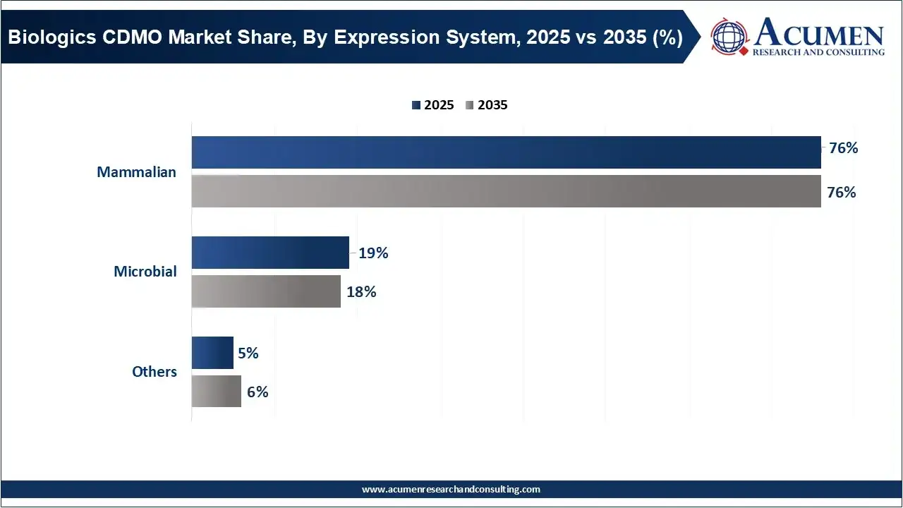 Biologics CDMO Market Share, By Expression System, 2025 vs 2035 (%) Biologics CDMO Market Share, By Expression System, 2025 vs 2035 (%)
