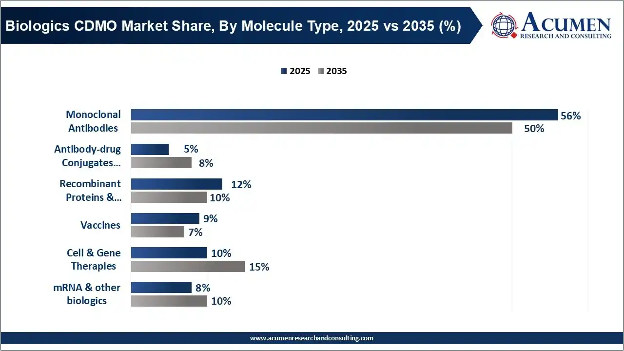 β Biologics CDMO Market Share, By Molecule Type, 2025 vs 2035 (%) β Biologics CDMO Market Share, By Molecule Type, 2025 vs 2035 (%)