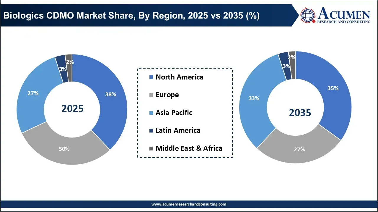 β Biologics CDMO Market Share, By Region, 2025 vs 2035 (%) β Biologics CDMO Market Share, By Region, 2025 vs 2035 (%)