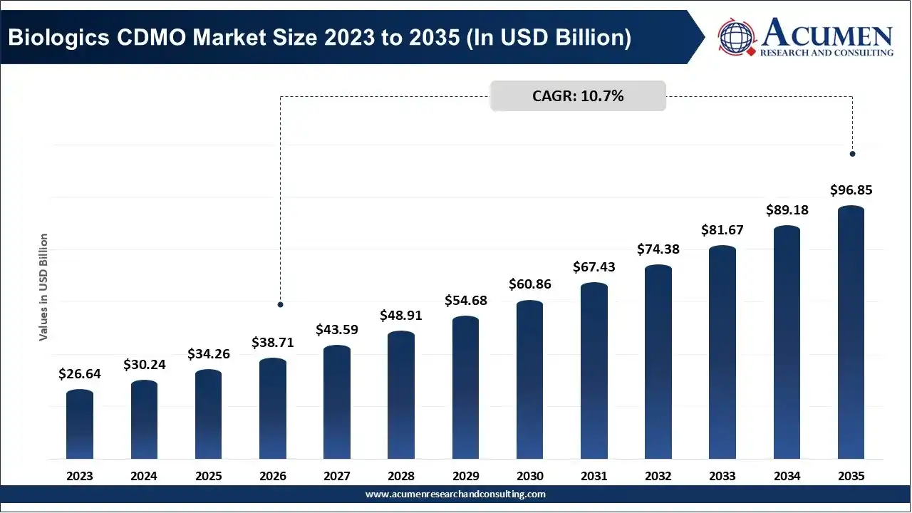 Biologics CDMO Market Size 2023 to 2035 Biologics CDMO Market Size 2023 to 2035