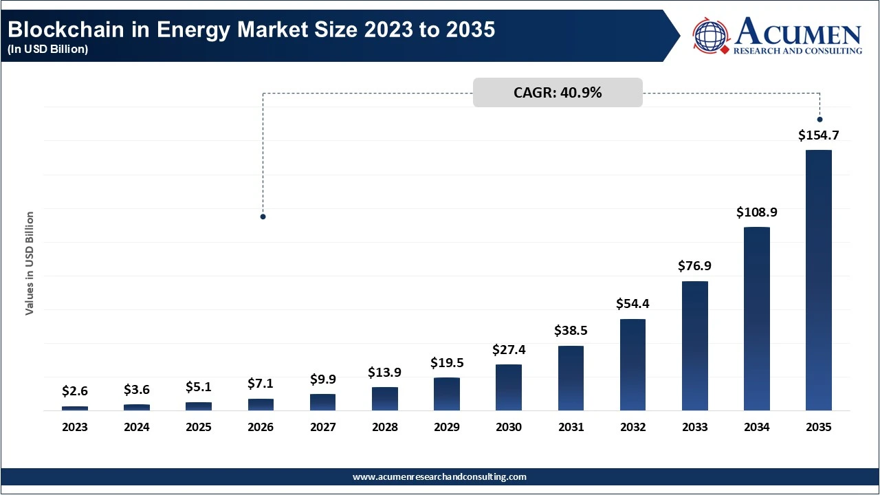 Blockchain in Energy Market Size 2026 To 2035 Blockchain in Energy Market Size 2026 To 2035