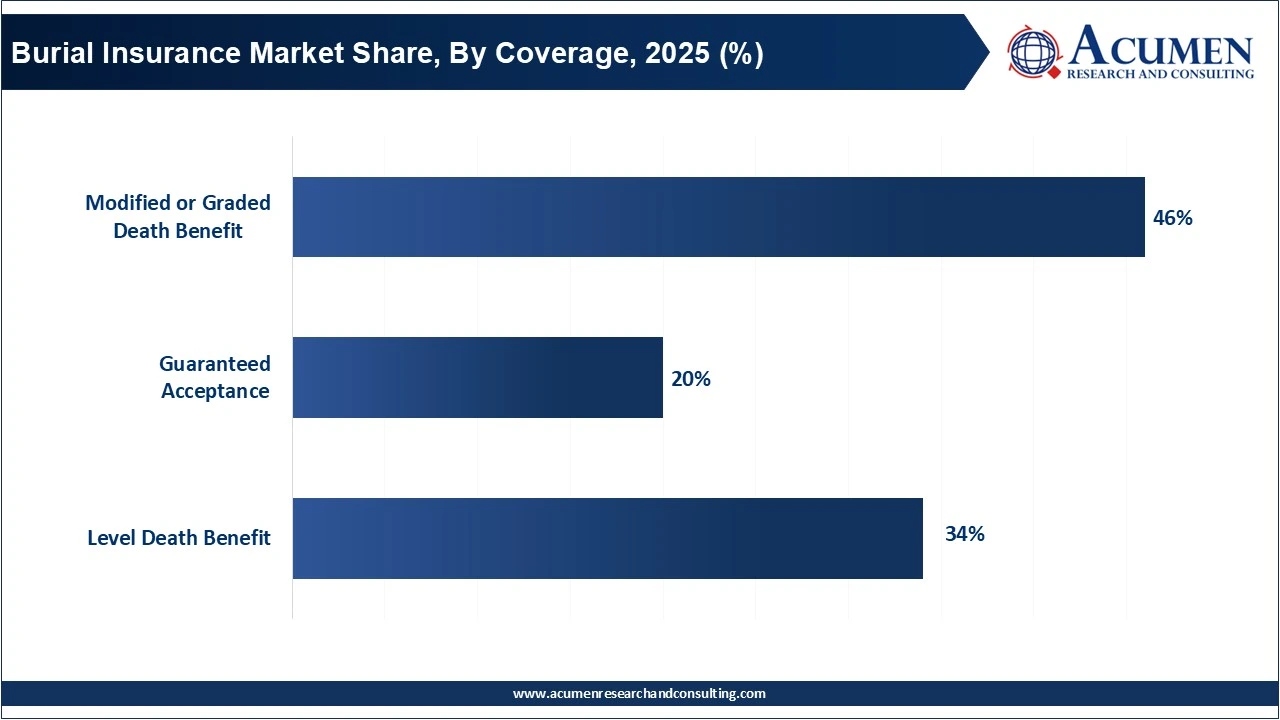 Burial Insurance Market Share, By Coverage, 2025 (%)