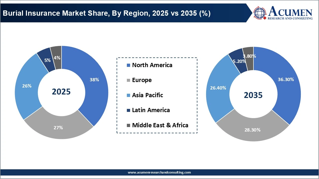 Burial Insurance Market Share, By Region, 2025 vs 2035 (%)
