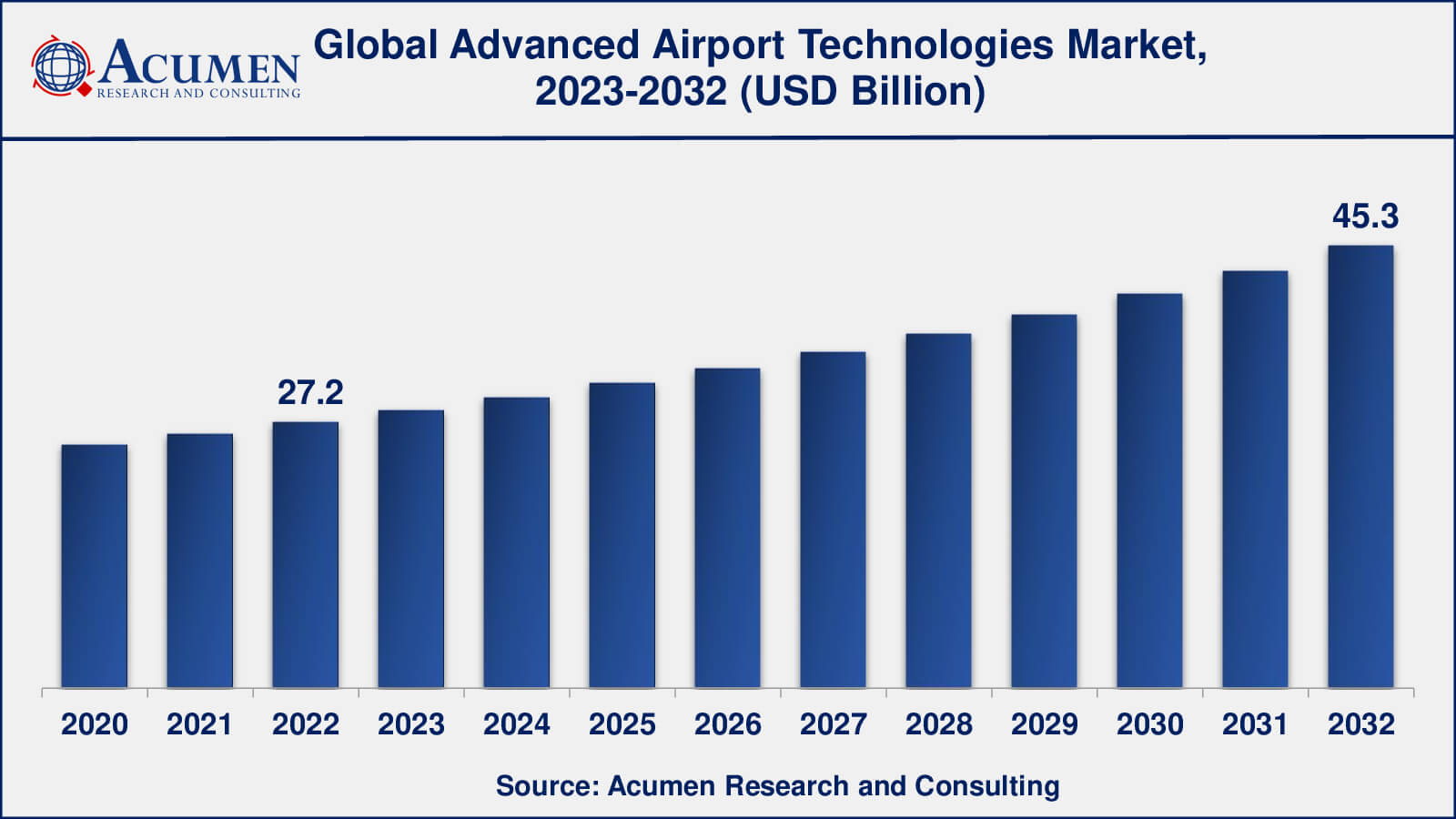 Advanced Airport Technologies Market Share Global Advanced Airport Technologies Market Dynamics