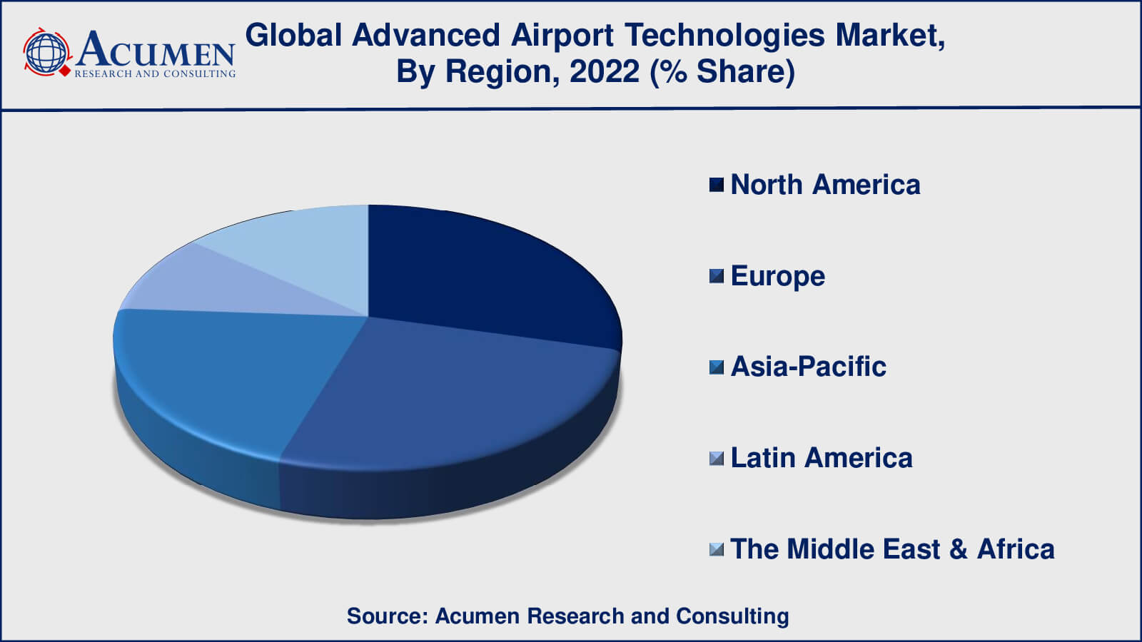 Advanced Airport Technologies Market Value Advanced Airport Technologies Market Drivers