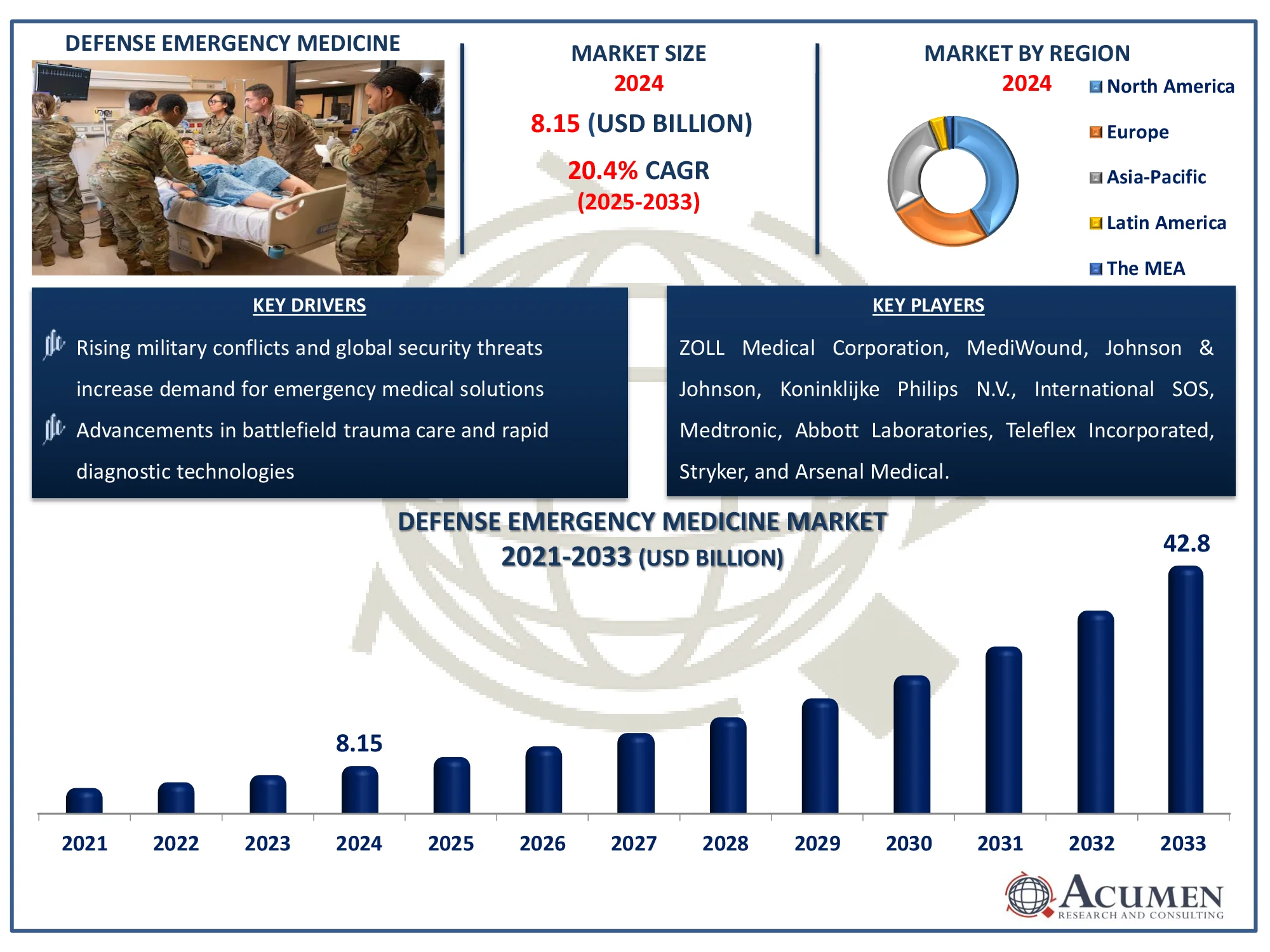 Defense Emergency Medicine Market Forecast Report Defense Emergency Medicine Market Analysis Report