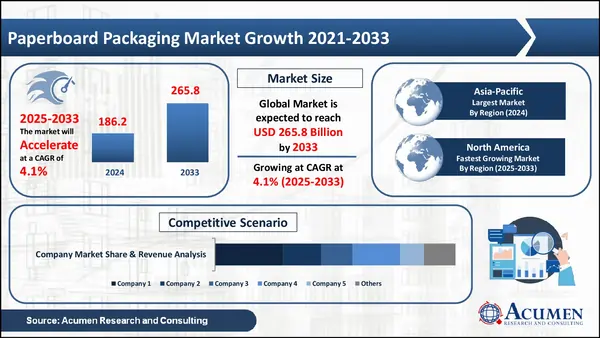 Paperboard Packaging Market Statistics Report