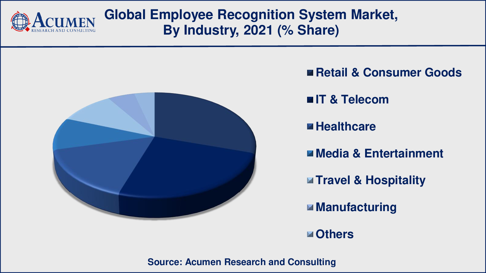 Employee Recognition System Market Growth Factors Among industry vertical, the retail & consumer goods sub-segment occupied around 35% of shares in 2021
