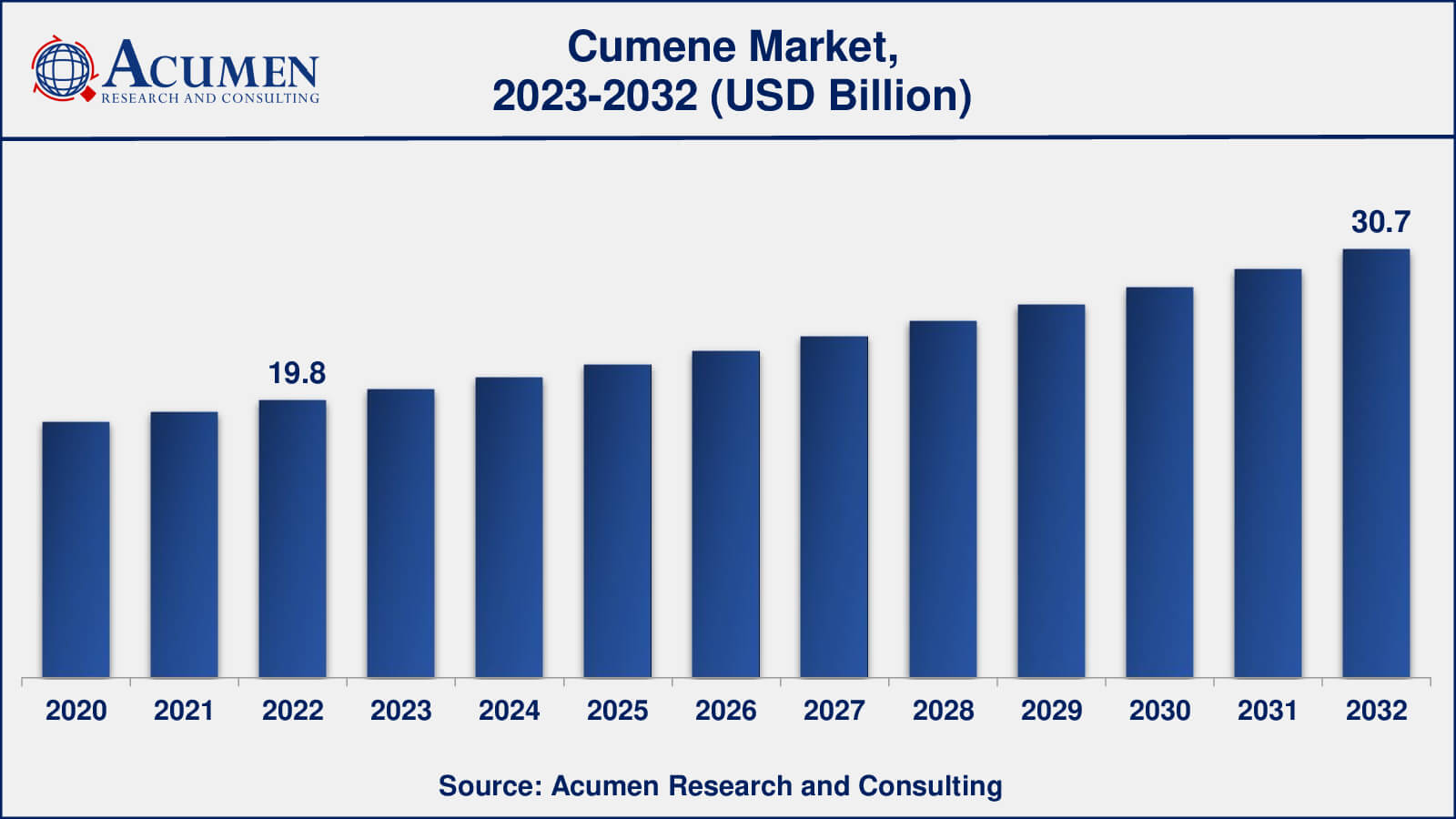 Market for Cumene Cumene Market Analysis