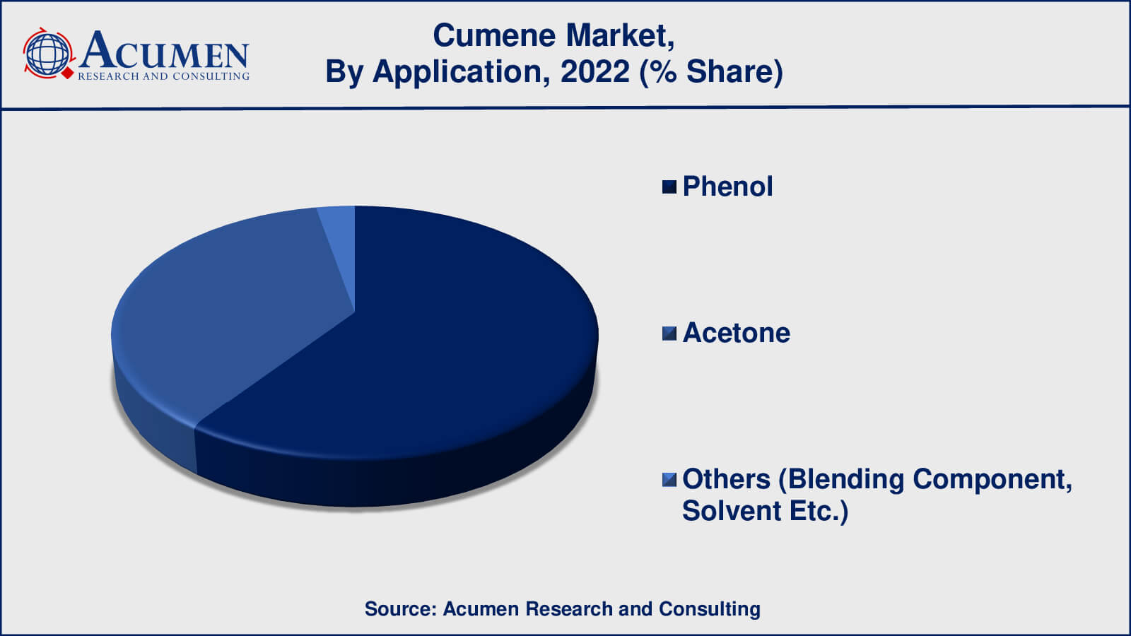 Cumene Market Share Cumene Market Drivers