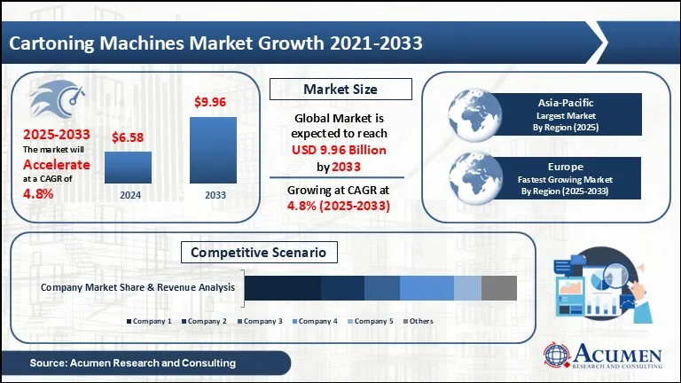 Cartoning Machines Market Analysis 2025 To 2033 Cartoning Machines Market Analysis 2025 To 2033