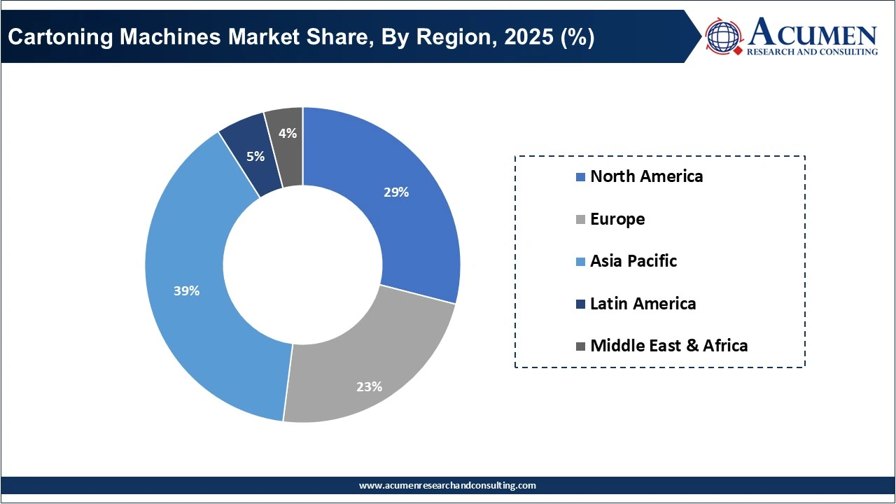 Cartoning Machines Market Share, By Region, 2025 (%)