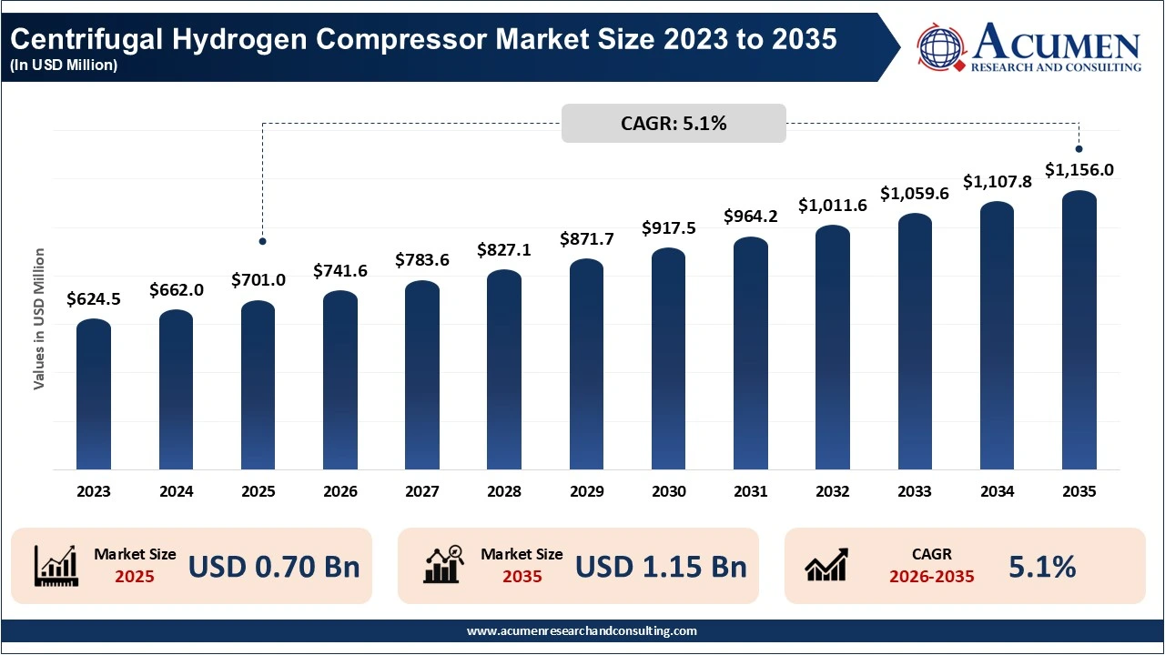Centrifugal Hydrogen Compressor Market Revenue 2023 to 2035
