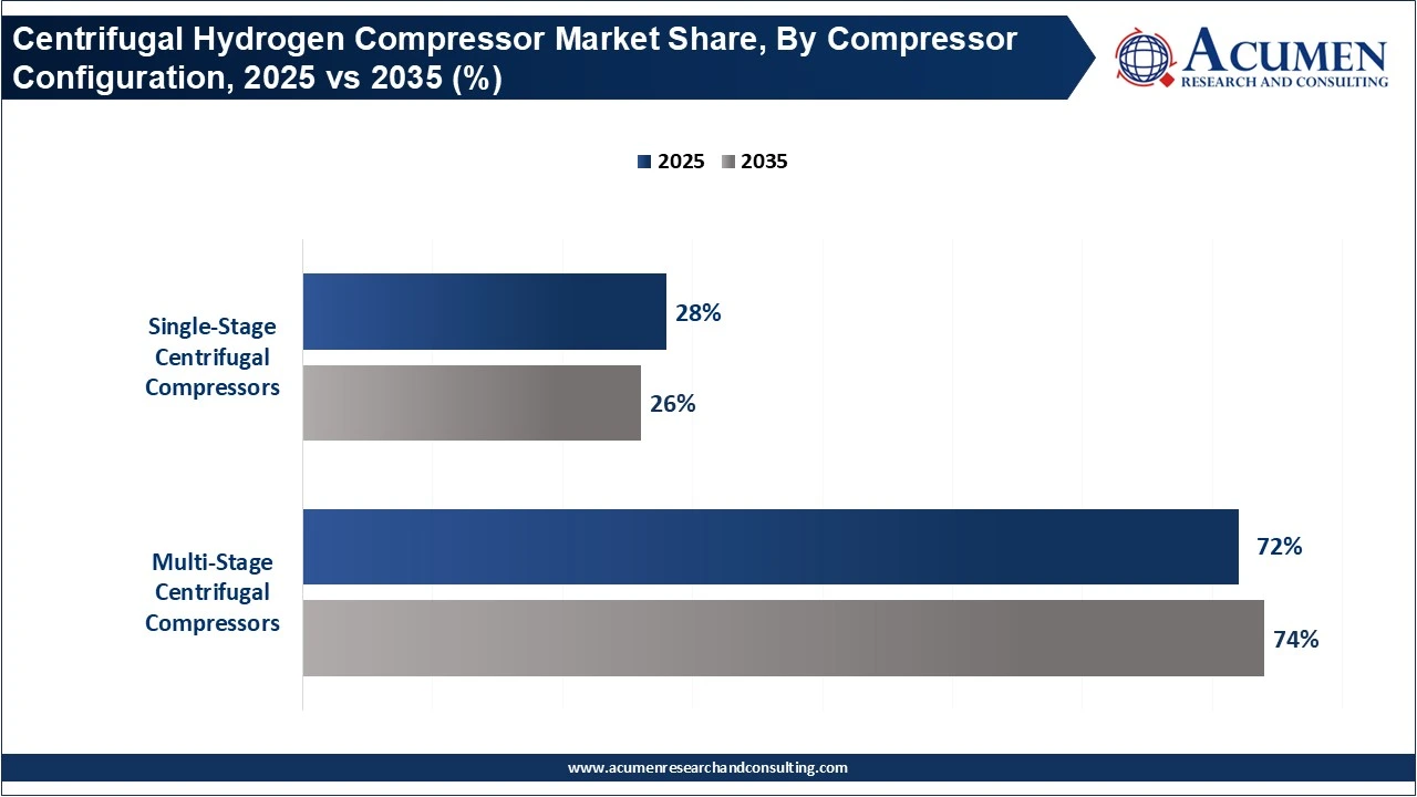 Centrifugal Hydrogen Compressor Market Share, By Compressor Configuration, 2025 vs 2035 (%) Centrifugal Hydrogen Compressor Market Share, By Compressor Configuration, 2025 vs 2035 (%)