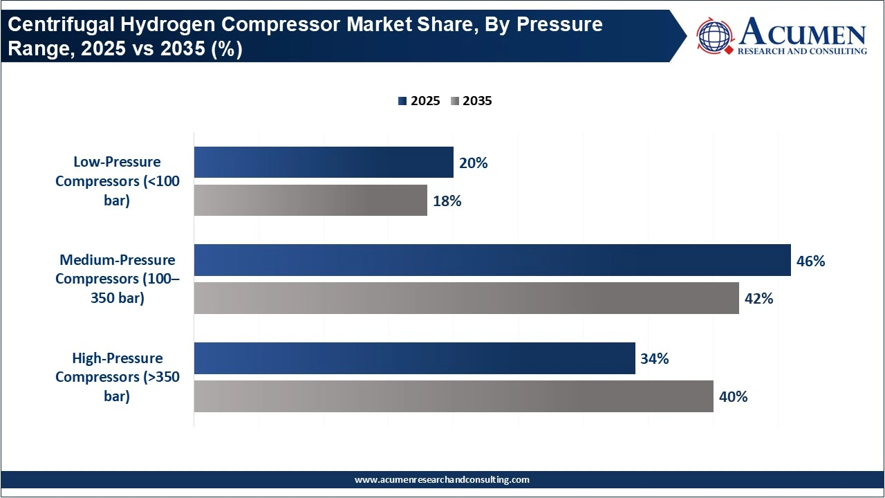 Centrifugal Hydrogen Compressor Market Share, By Pressure Range, 2025 vs 2035 (%) Centrifugal Hydrogen Compressor Market Share, By Pressure Range, 2025 vs 2035 (%)