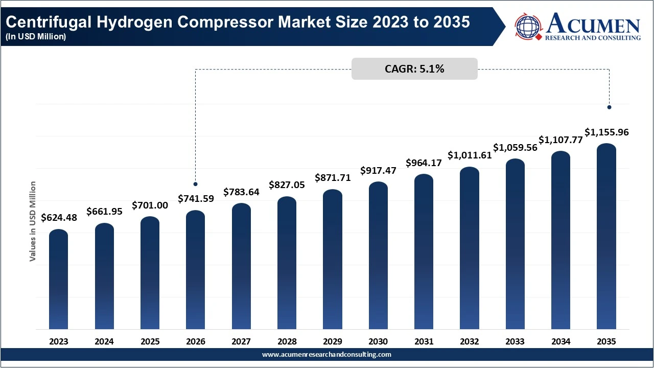 Centrifugal Hydrogen Compressor Market Size 2023 to 2035 Centrifugal Hydrogen Compressor Market Size 2023 to 2035