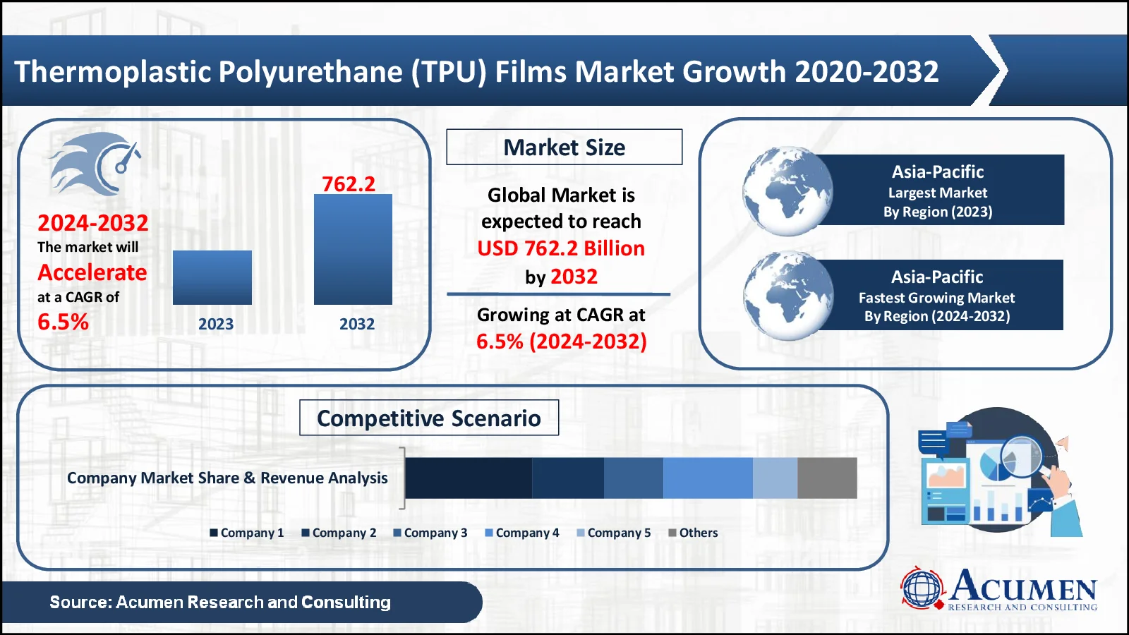 Thermoplastic Polyurethane (TPU) Films Market Thermoplastic Polyurethane (TPU) Films Market Statistics