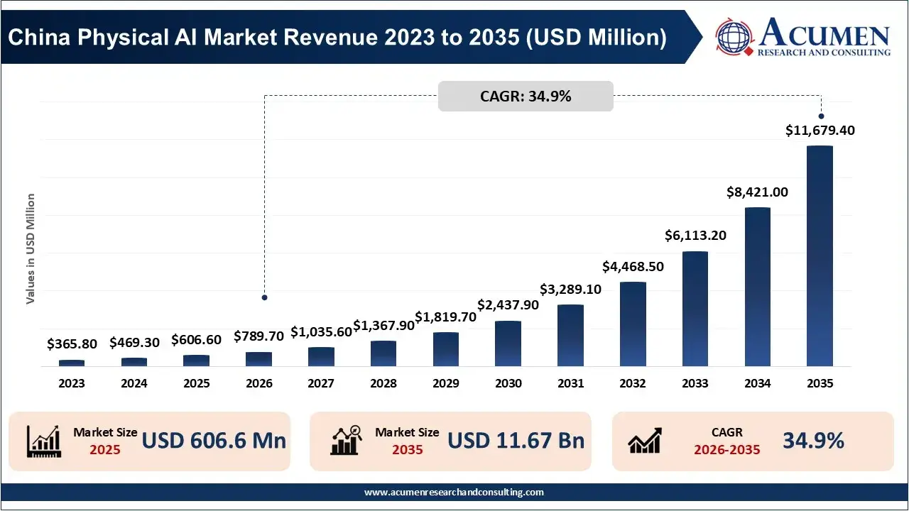China Physical AI Market Revenue 2023 to 2035 China Physical AI Market Revenue 2023 to 2035