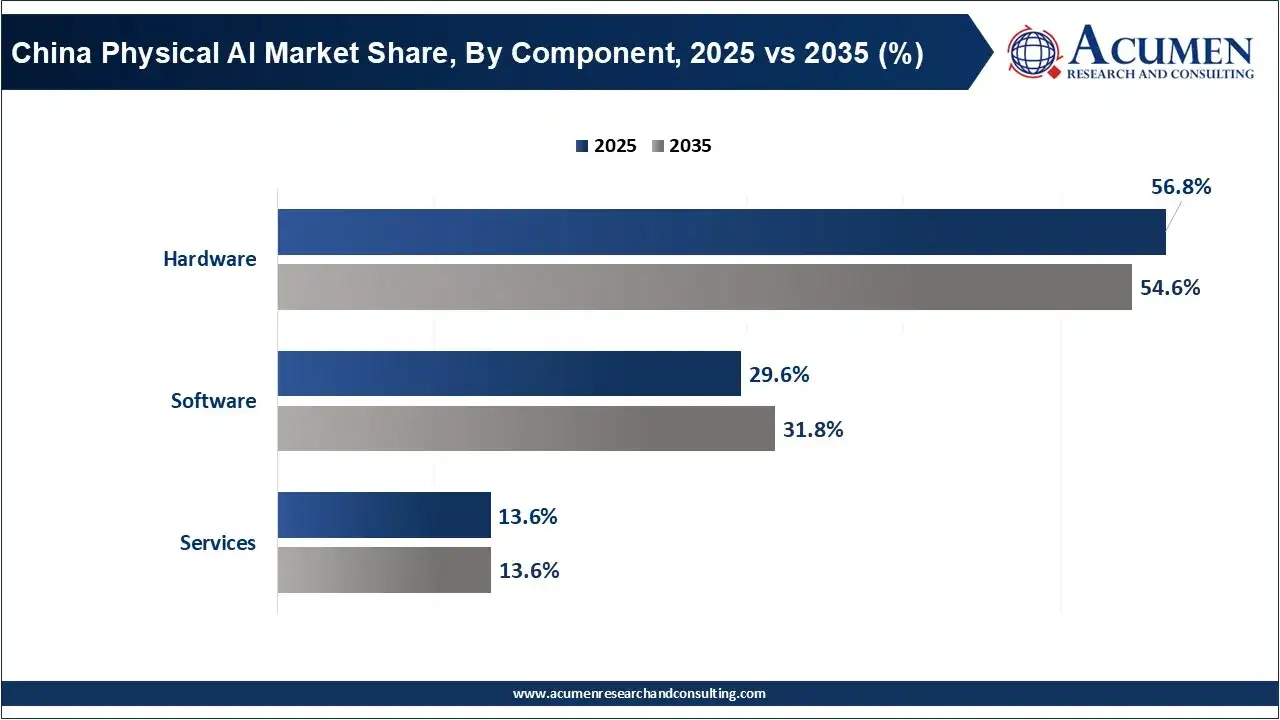 China Physical AI Market Share, By Component, 2025 vs 2035 (%) China Physical AI Market Share, By Component, 2025 vs 2035 (%)