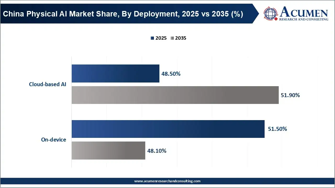 China Physical AI Market Share, By Deployment, 2025 vs 2035 (%) China Physical AI Market Share, By Deployment, 2025 vs 2035 (%)