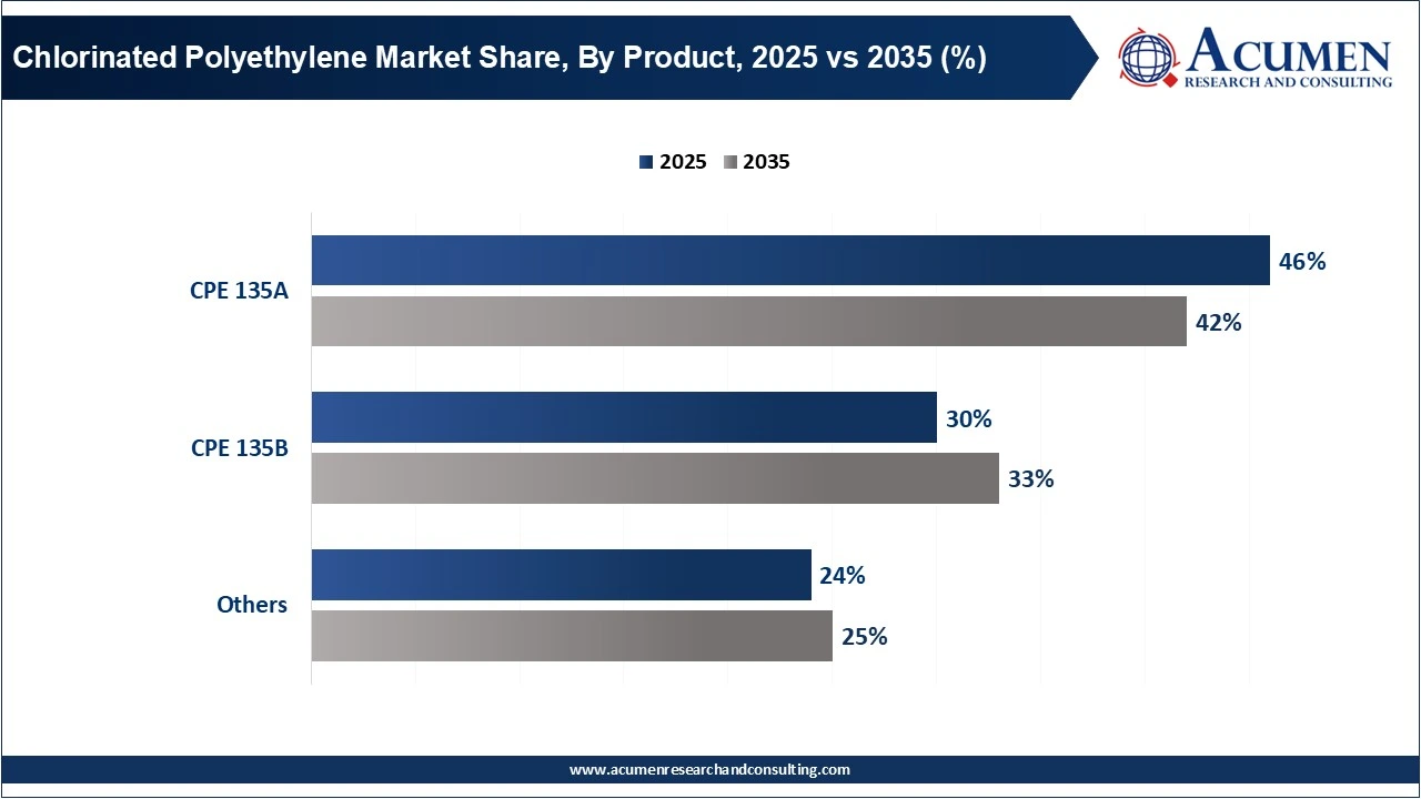 Chlorinated Polyethylene Market Share, By Product, 2025 vs 2035 (%) Chlorinated Polyethylene Market Share, By Product, 2025 vs 2035 (%)