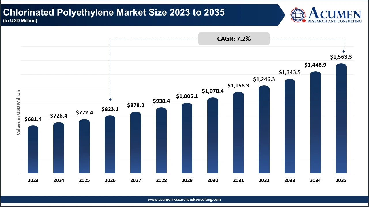 Chlorinated Polyethylene Market Size 2023 to 2035 Chlorinated Polyethylene Market Size 2023 to 2035
