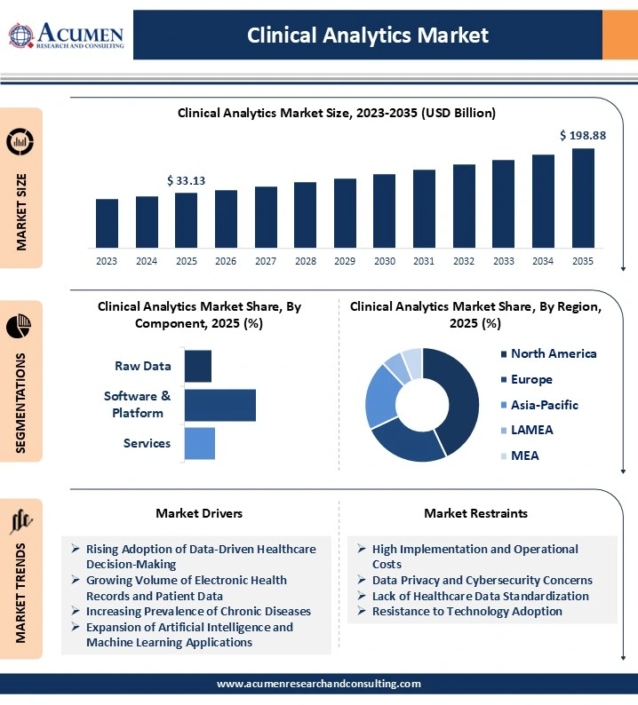 Clinical Analytics Market Analysis 2026 To 2035