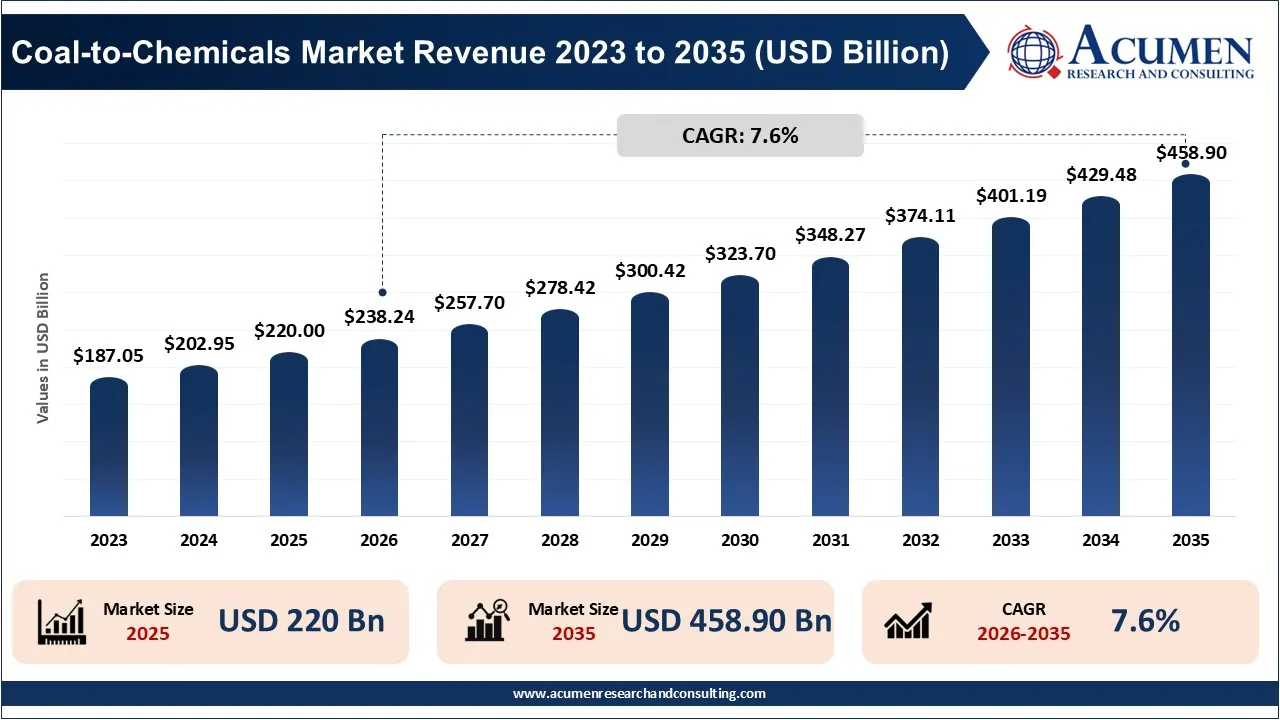 Coal-to-Chemicals Market Revenue 2023 To 2035 Coal-to-Chemicals Market Revenue 2023 To 2035
