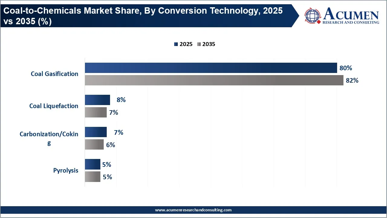 Coal-to-Chemicals Market Share, By Conversion Technology, 2025 vs 2035 (%) Coal-to-Chemicals Market Share, By Conversion Technology, 2025 vs 2035 (%)