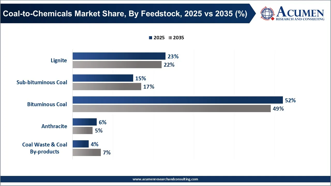 Coal-to-Chemicals Market Share, By Feedstock, 2025 vs 2035 (%) Coal-to-Chemicals Market Share, By Feedstock, 2025 vs 2035 (%)