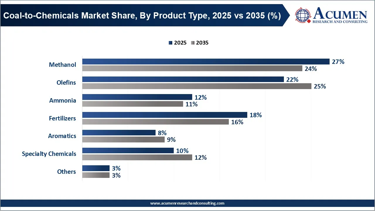 Coal-to-Chemicals Market Share, By Product Type, 2025 vs 2035 (%) Coal-to-Chemicals Market Share, By Product Type, 2025 vs 2035 (%)