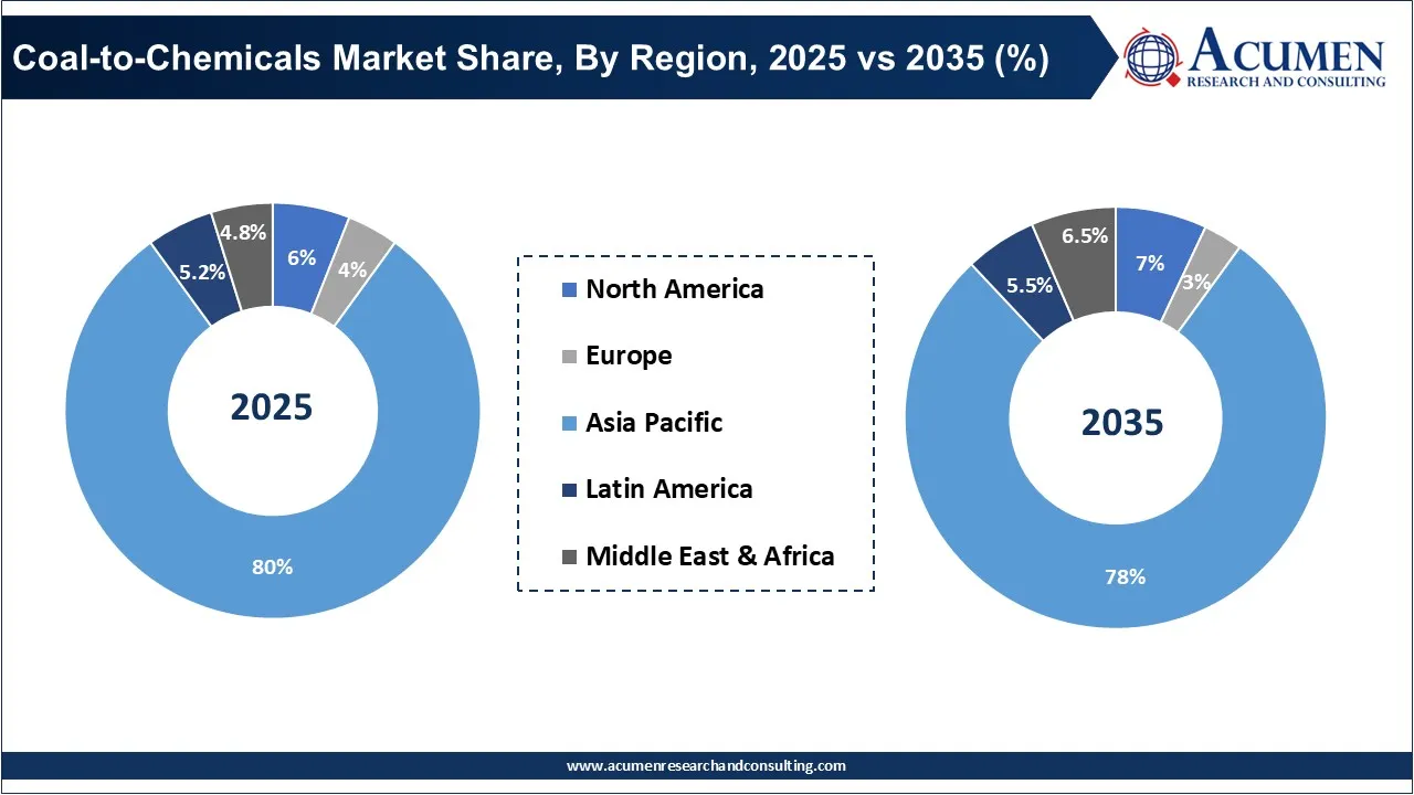 Coal-to-Chemicals Market Share, By Region, 2025 vs 2035 (%) Coal-to-Chemicals Market Share, By Region, 2025 vs 2035 (%)