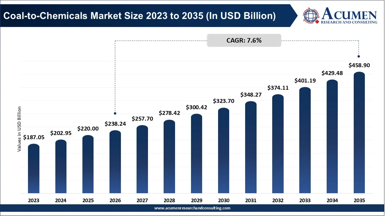 Coal-to-Chemicals Market Size 2023 to 2035 Coal-to-Chemicals Market Size 2023 to 2035