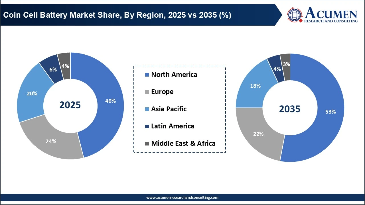 Coin Cell Battery Market Share, By Region, 2025 vs 2035 (%) Coin Cell Battery Market Share, By Region, 2025 vs 2035 (%)