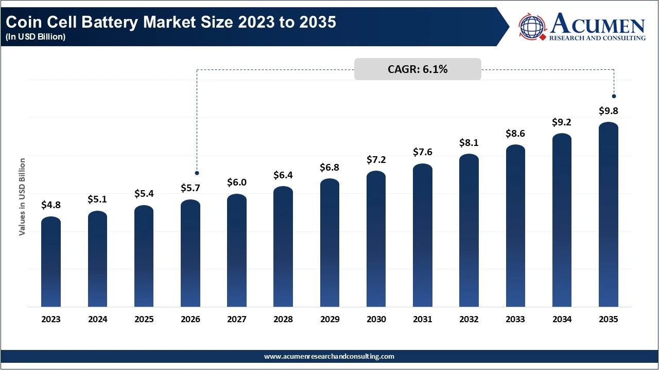 Coin Cell Battery Market Size 2023 to 2035 (In USD Billion) Coin Cell Battery Market Size 2023 to 2035 (In USD Billion)