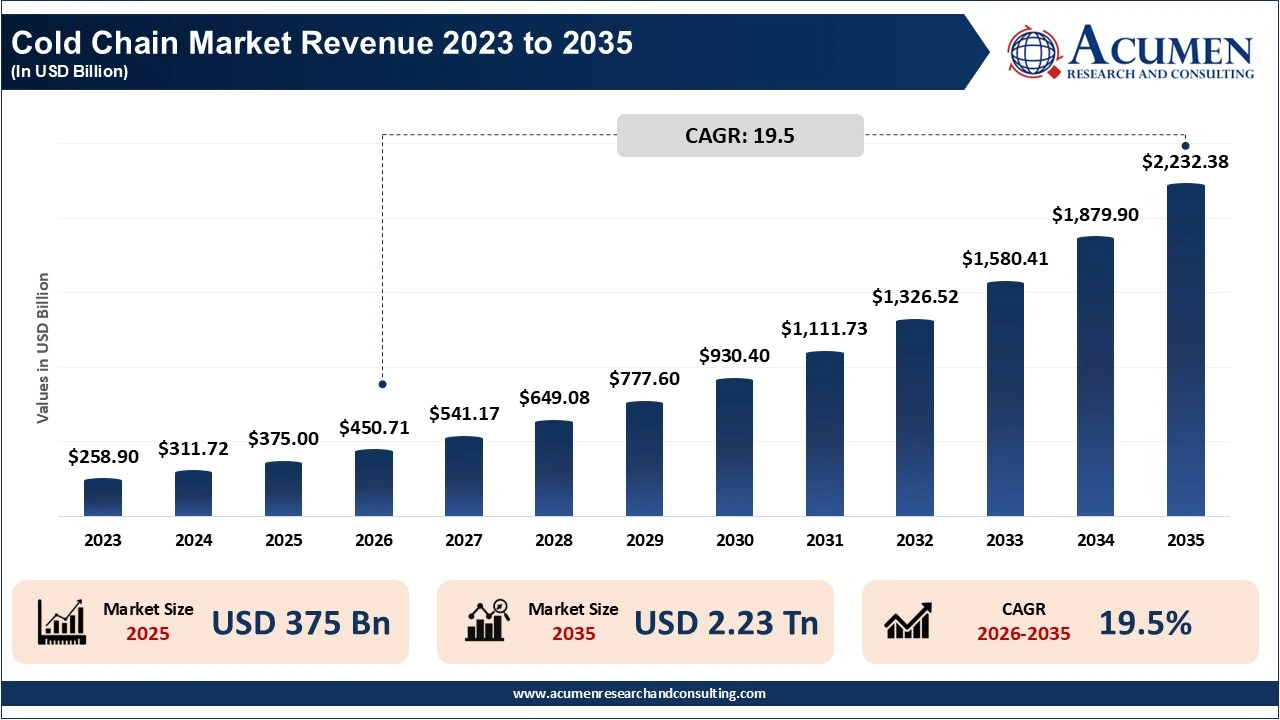 Cold Chain Market Revenue 2023 To 2035 Cold Chain Market Revenue 2023 To 2035