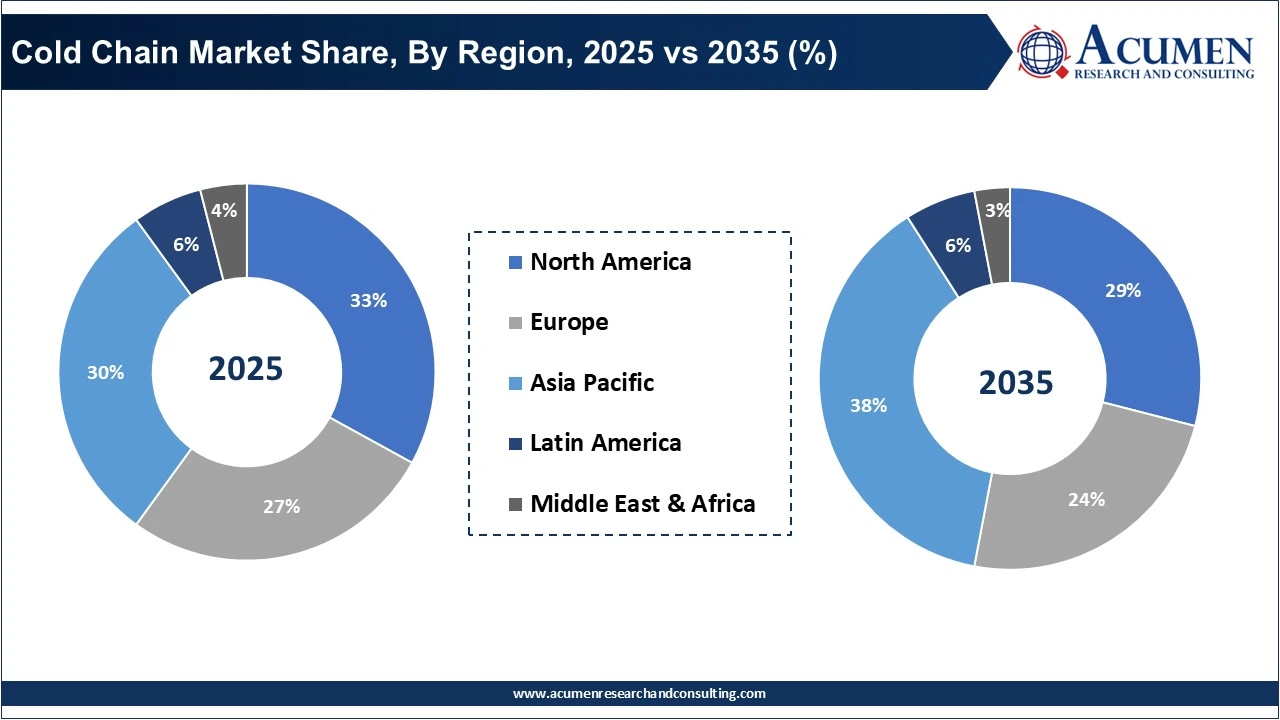 Cold Chain Market Share, By Region, 2025 vs 2035 (%)