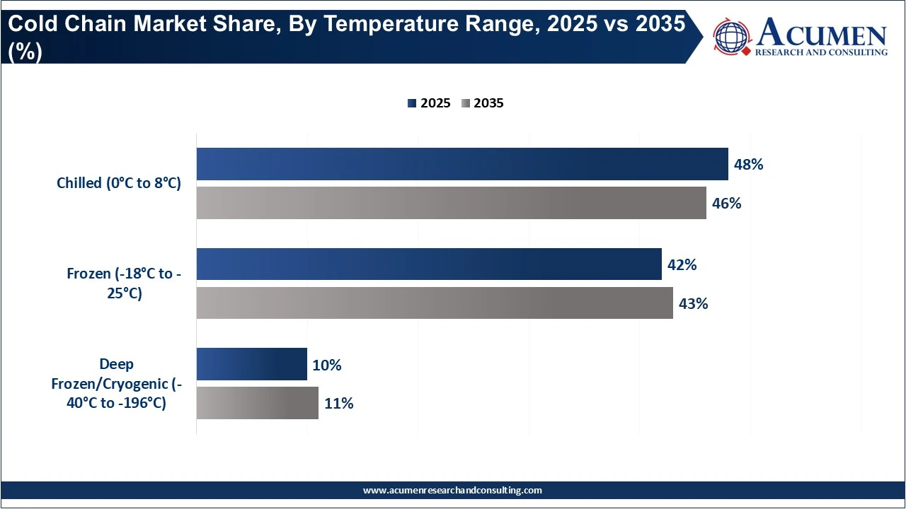 Cold Chain Market Share, By Temperature Range, 2025 vs 2035 (%)
