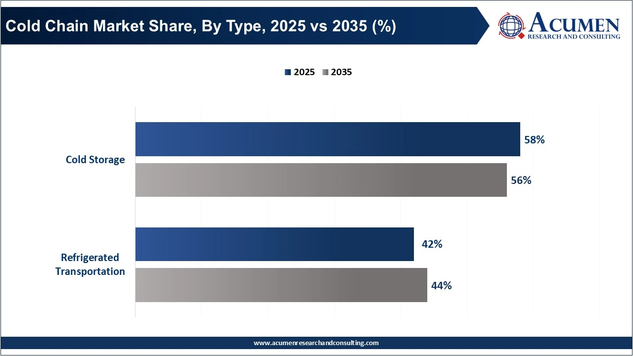 Cold Chain Market Share, By Type, 2025 vs 2035 (%)